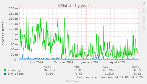 VMstat