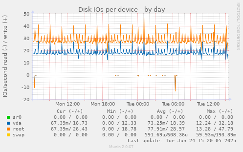 Disk IOs per device