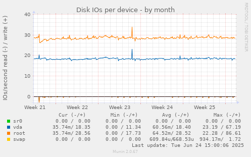 Disk IOs per device