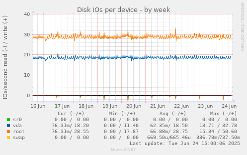 Disk IOs per device