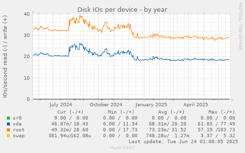 Disk IOs per device