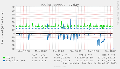 IOs for /dev/vda