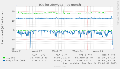 IOs for /dev/vda