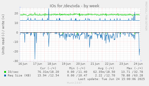 IOs for /dev/vda