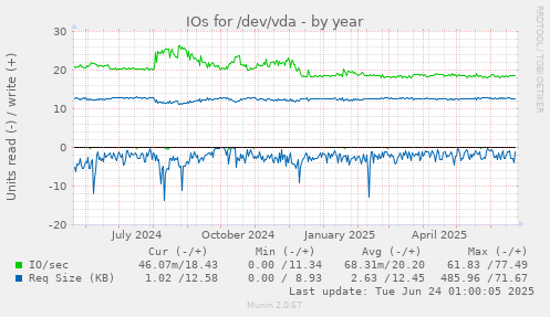 IOs for /dev/vda