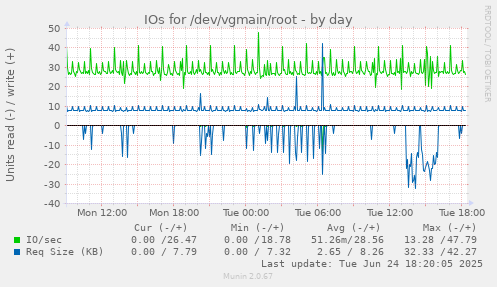 IOs for /dev/vgmain/root