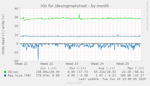 IOs for /dev/vgmain/root