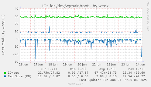 IOs for /dev/vgmain/root