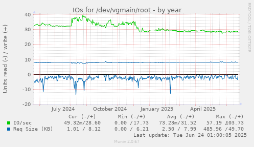 IOs for /dev/vgmain/root