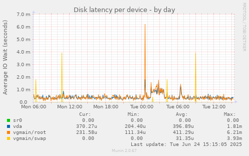 Disk latency per device