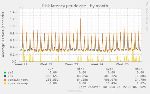 Disk latency per device