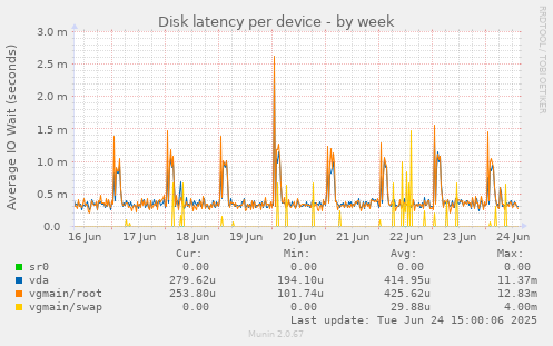 Disk latency per device