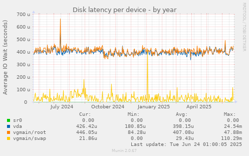 Disk latency per device