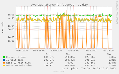 Average latency for /dev/vda