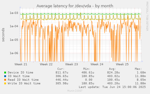 Average latency for /dev/vda