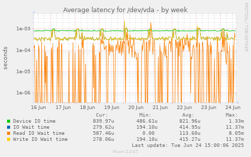 Average latency for /dev/vda