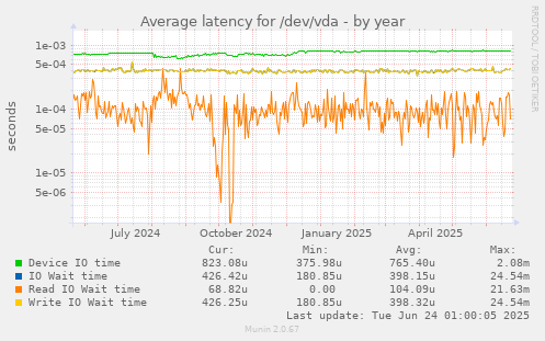 Average latency for /dev/vda