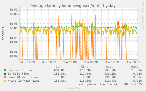 Average latency for /dev/vgmain/root