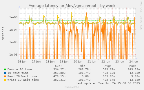 Average latency for /dev/vgmain/root