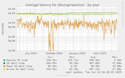 Average latency for /dev/vgmain/root