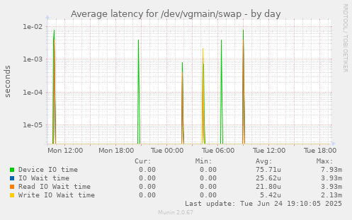 Average latency for /dev/vgmain/swap