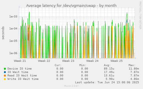Average latency for /dev/vgmain/swap
