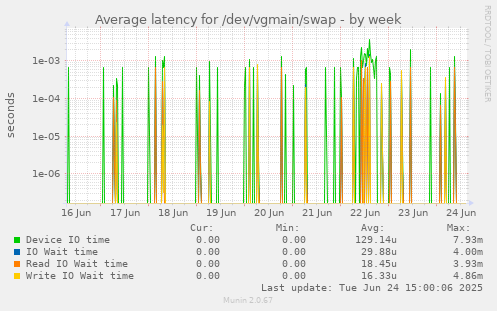 Average latency for /dev/vgmain/swap