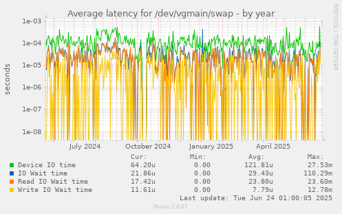 Average latency for /dev/vgmain/swap