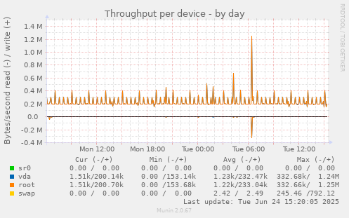 Throughput per device