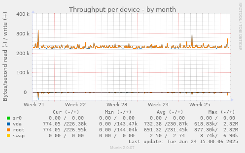 Throughput per device