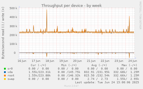 Throughput per device