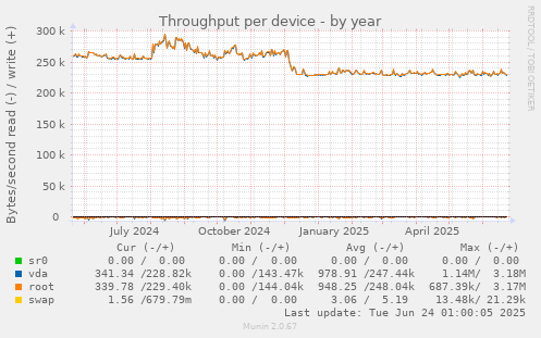 Throughput per device