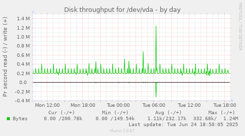 Disk throughput for /dev/vda