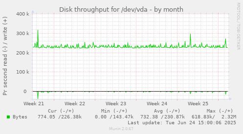 Disk throughput for /dev/vda
