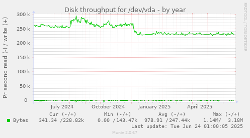 Disk throughput for /dev/vda