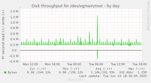 Disk throughput for /dev/vgmain/root