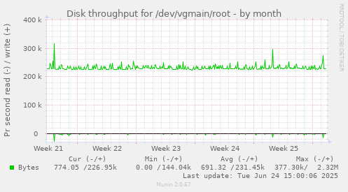 Disk throughput for /dev/vgmain/root