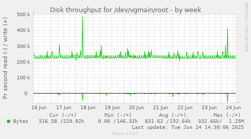 Disk throughput for /dev/vgmain/root
