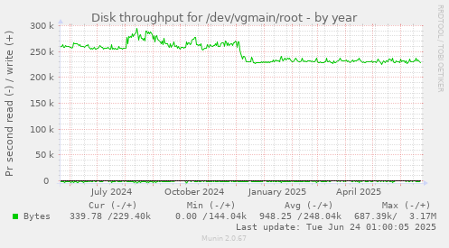 Disk throughput for /dev/vgmain/root
