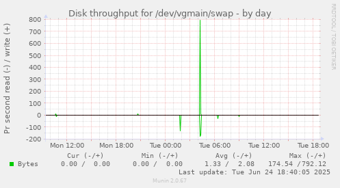 Disk throughput for /dev/vgmain/swap