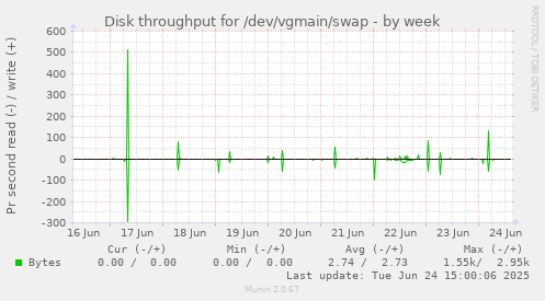 Disk throughput for /dev/vgmain/swap