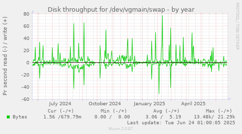 Disk throughput for /dev/vgmain/swap