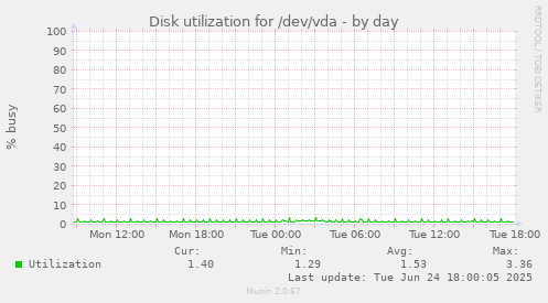 Disk utilization for /dev/vda
