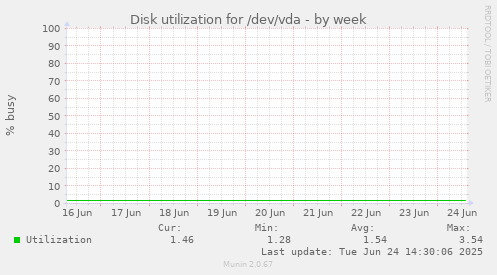 Disk utilization for /dev/vda