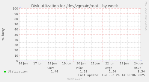 Disk utilization for /dev/vgmain/root