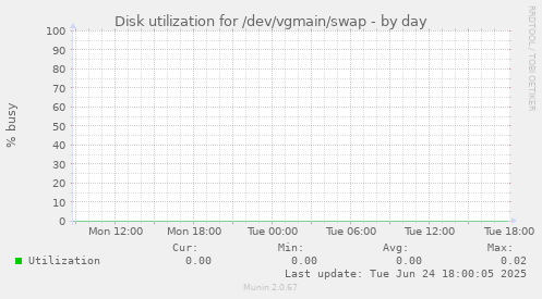 Disk utilization for /dev/vgmain/swap