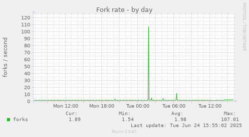Fork rate