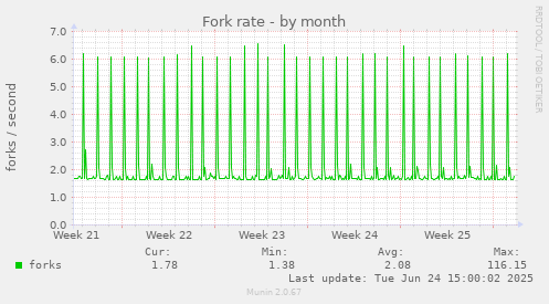 Fork rate
