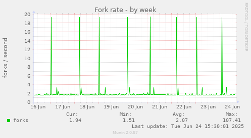 Fork rate