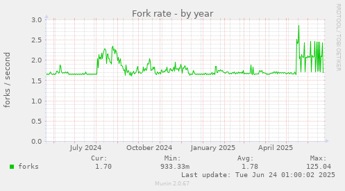 Fork rate